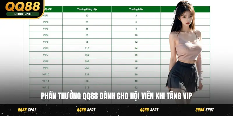 VIP QQ88 - Đặc Quyền Đỉnh Cao Chỉ Cho Hội Viên Thượng Hạng 4 Phần thưởng QQ88 dành cho hội viên khi tăng VIP